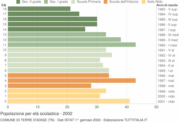 Grafico Popolazione in età scolastica - Terre d'Adige 2002