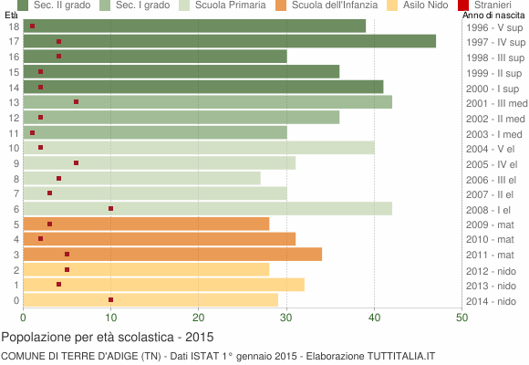 Grafico Popolazione in età scolastica - Terre d'Adige 2015