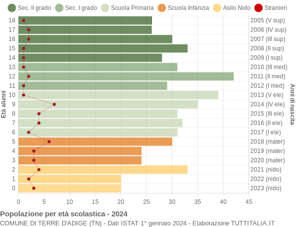 Grafico Popolazione in età scolastica - Terre d'Adige 2024