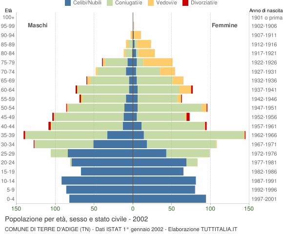 Grafico Popolazione per età, sesso e stato civile Comune di Terre d'Adige (TN)