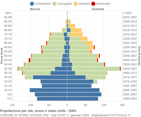 Grafico Popolazione per età, sesso e stato civile Comune di Terre d'Adige (TN)