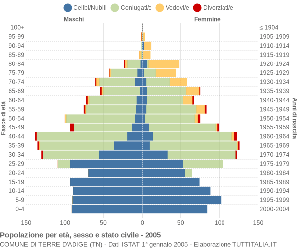 Grafico Popolazione per età, sesso e stato civile Comune di Terre d'Adige (TN)