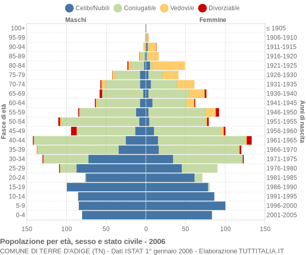 Grafico Popolazione per età, sesso e stato civile Comune di Terre d'Adige (TN)