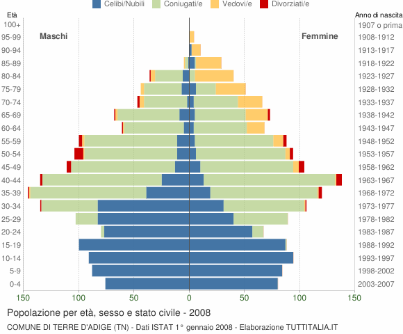 Grafico Popolazione per età, sesso e stato civile Comune di Terre d'Adige (TN)