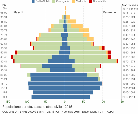 Grafico Popolazione per età, sesso e stato civile Comune di Terre d'Adige (TN)