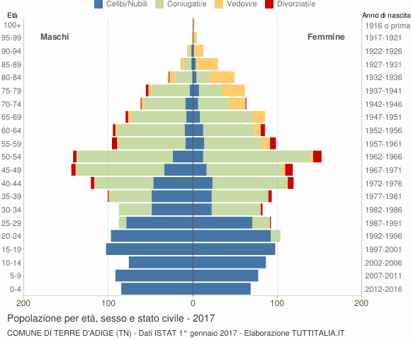 Grafico Popolazione per età, sesso e stato civile Comune di Terre d'Adige (TN)