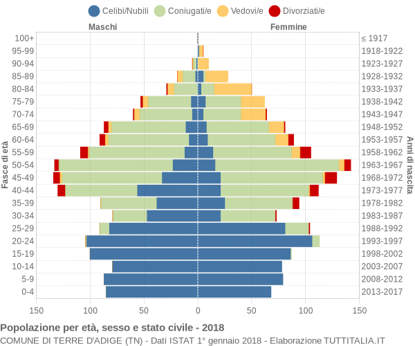 Grafico Popolazione per età, sesso e stato civile Comune di Terre d'Adige (TN)