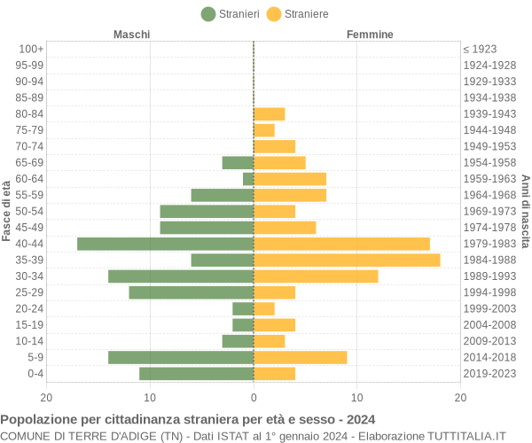 Grafico cittadini stranieri - Terre d'Adige 2024