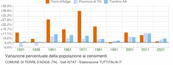 Grafico variazione percentuale della popolazione Comune di Terre d'Adige (TN)