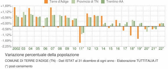 Variazione percentuale della popolazione Comune di Terre d'Adige (TN)