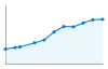 Grafico andamento storico popolazione Comune di Terre d'Adige (TN)