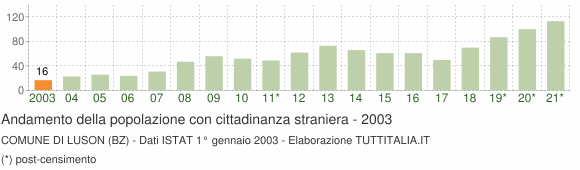 Grafico andamento popolazione stranieri Comune di Luson (BZ)