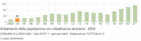 Grafico andamento popolazione stranieri Comune di Luson (BZ)