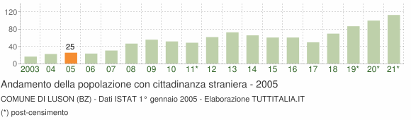 Grafico andamento popolazione stranieri Comune di Luson (BZ)