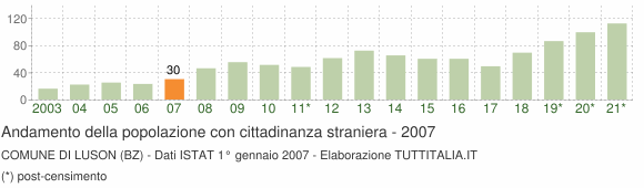 Grafico andamento popolazione stranieri Comune di Luson (BZ)