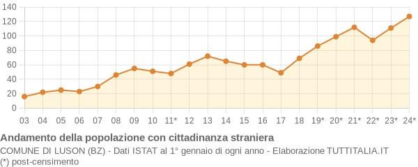 Andamento popolazione stranieri Comune di Luson (BZ)