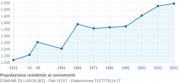 Grafico andamento storico popolazione Comune di Luson (BZ)