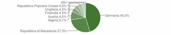 Grafico cittadinanza stranieri - Luson 2004