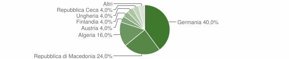 Grafico cittadinanza stranieri - Luson 2005