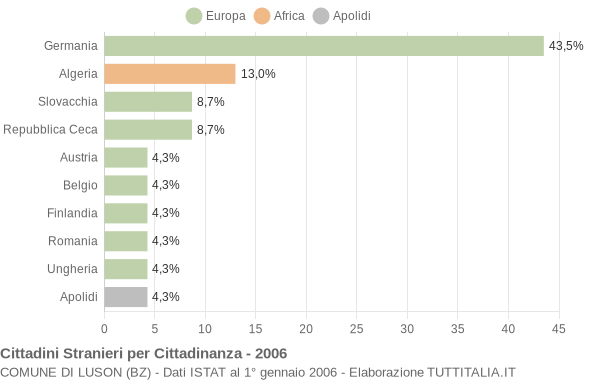 Grafico cittadinanza stranieri - Luson 2006