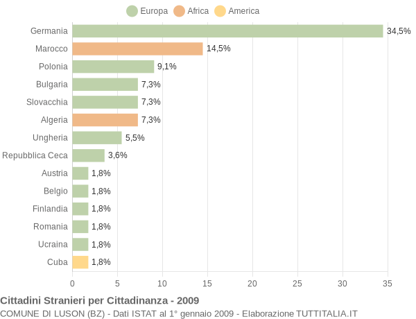 Grafico cittadinanza stranieri - Luson 2009