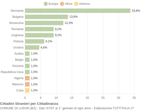 Grafico cittadinanza stranieri - Luson 2014