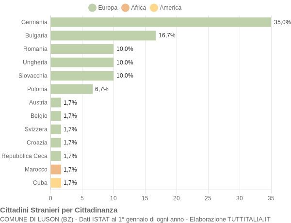 Grafico cittadinanza stranieri - Luson 2015