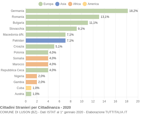 Grafico cittadinanza stranieri - Luson 2020