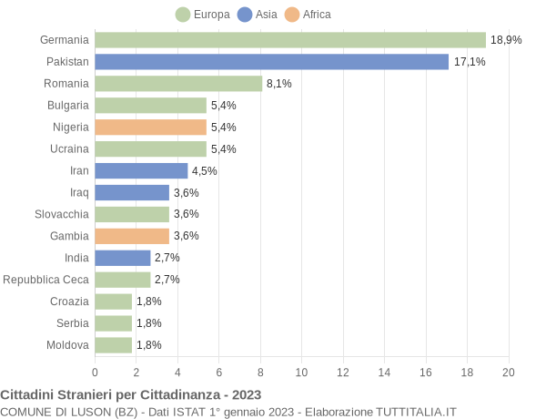 Grafico cittadinanza stranieri - Luson 2023