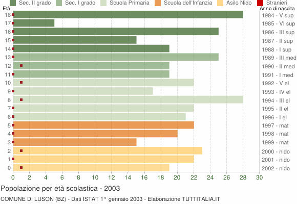 Grafico Popolazione in età scolastica - Luson 2003