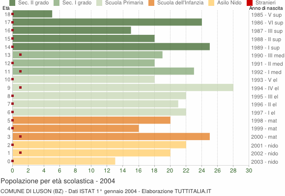 Grafico Popolazione in età scolastica - Luson 2004