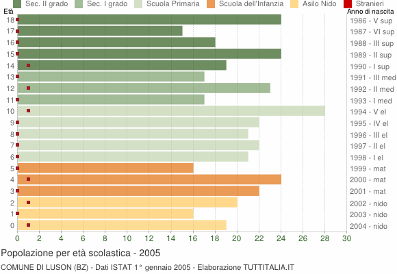 Grafico Popolazione in età scolastica - Luson 2005