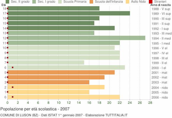 Grafico Popolazione in età scolastica - Luson 2007