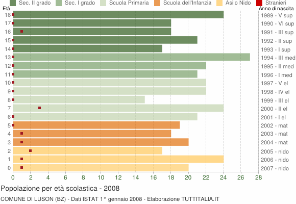 Grafico Popolazione in età scolastica - Luson 2008