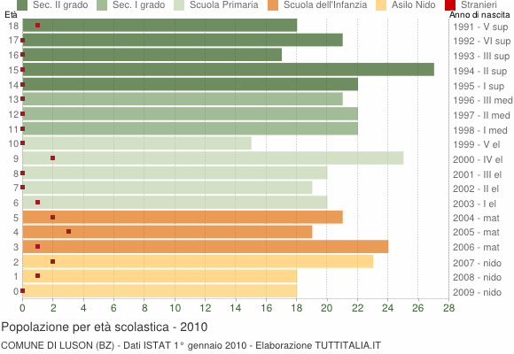 Grafico Popolazione in età scolastica - Luson 2010