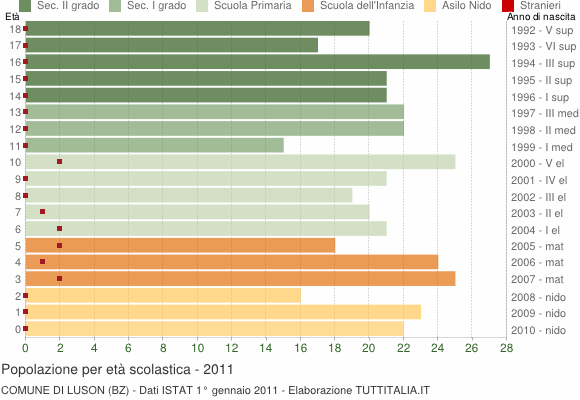 Grafico Popolazione in età scolastica - Luson 2011