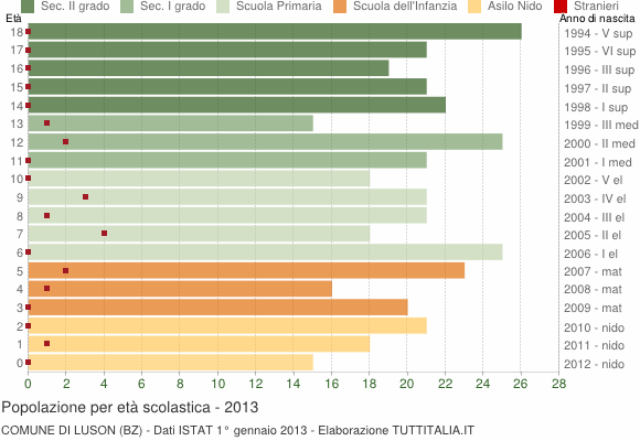 Grafico Popolazione in età scolastica - Luson 2013