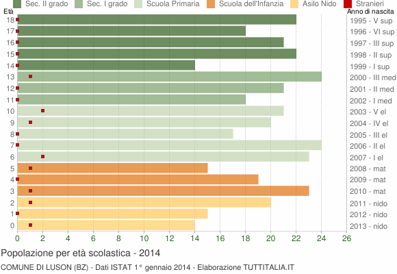 Grafico Popolazione in età scolastica - Luson 2014