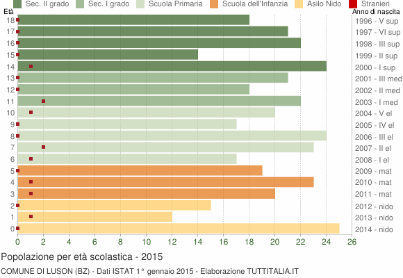 Grafico Popolazione in età scolastica - Luson 2015