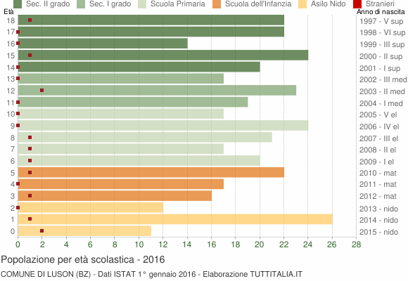 Grafico Popolazione in età scolastica - Luson 2016