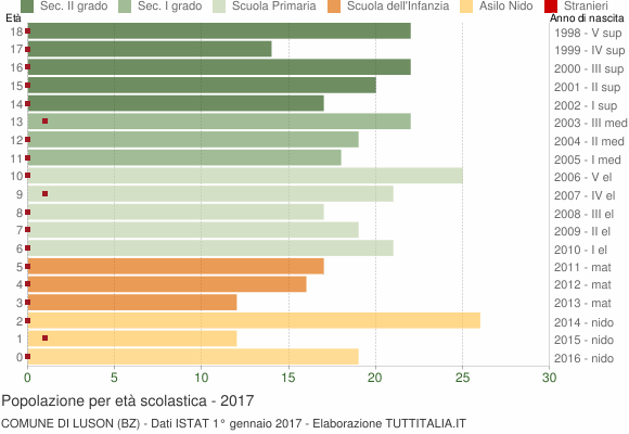 Grafico Popolazione in età scolastica - Luson 2017