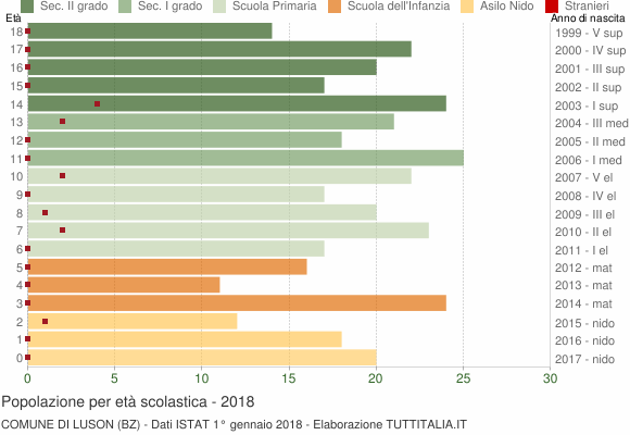 Grafico Popolazione in età scolastica - Luson 2018