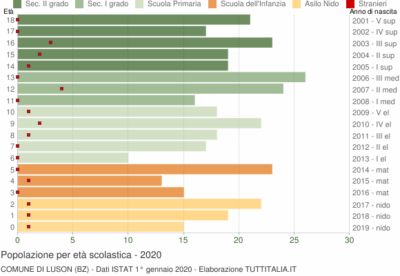Grafico Popolazione in età scolastica - Luson 2020