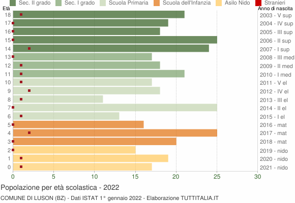 Grafico Popolazione in età scolastica - Luson 2022