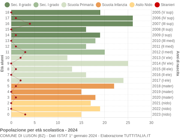 Grafico Popolazione in età scolastica - Luson 2024