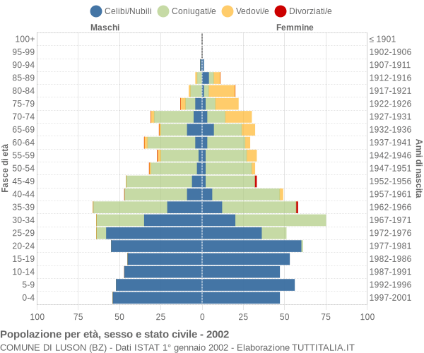 Grafico Popolazione per età, sesso e stato civile Comune di Luson (BZ)