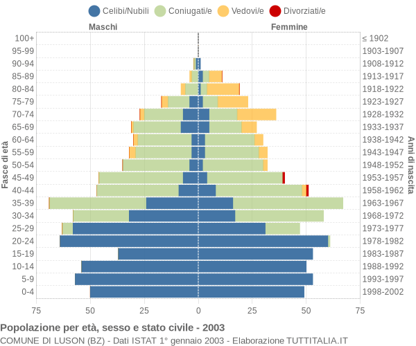 Grafico Popolazione per età, sesso e stato civile Comune di Luson (BZ)