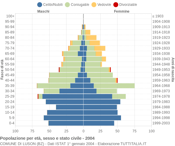 Grafico Popolazione per età, sesso e stato civile Comune di Luson (BZ)