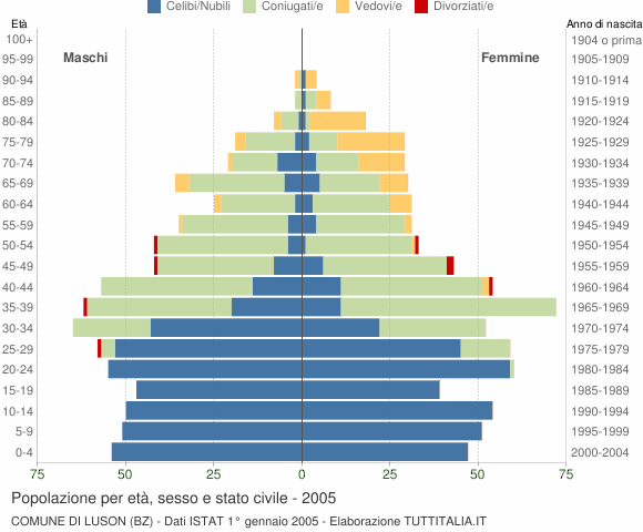 Grafico Popolazione per età, sesso e stato civile Comune di Luson (BZ)