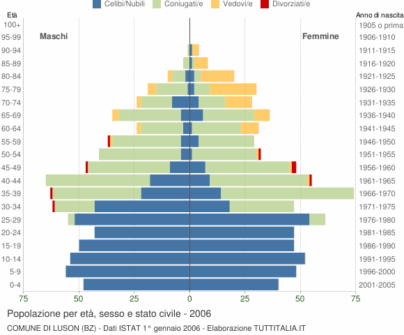 Grafico Popolazione per età, sesso e stato civile Comune di Luson (BZ)